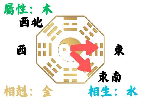 東南屬性|如何選擇房子方位？8大風水方位與12生肖的完美結合，改變你的。